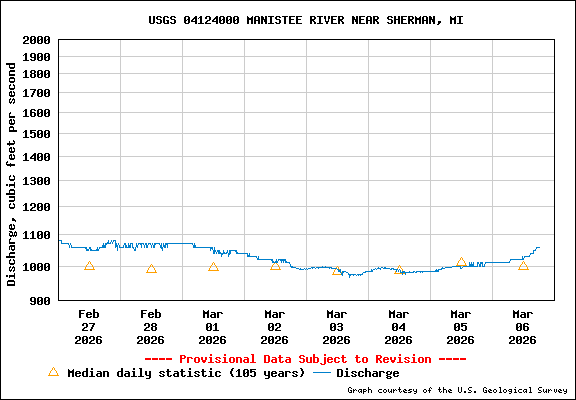 USGS Water-data graph