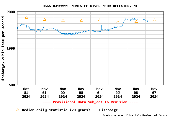 USGS Water-data graph for site 04125550