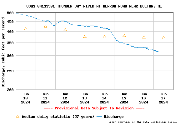 USGS Water-data graph for Thunder Bay River