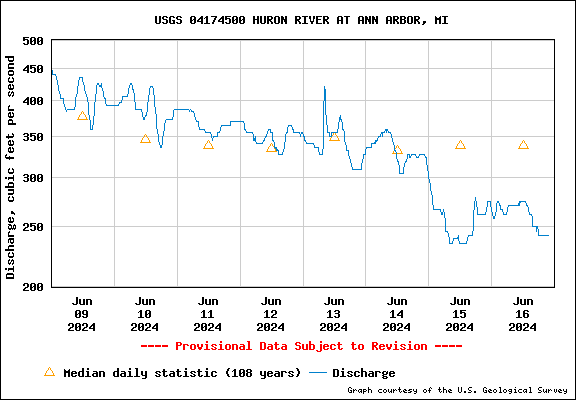 USGS Water-data graph for Huron River
