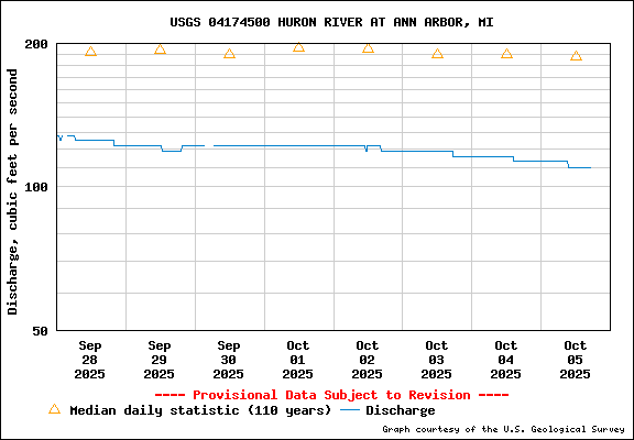 USGS Water-data graph for Huron River