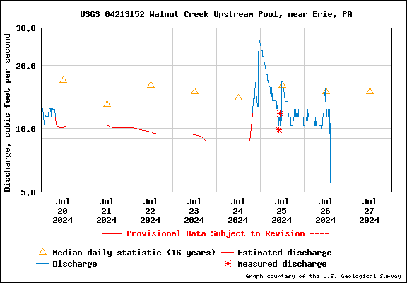 USGS Water-data graph for site 04213152