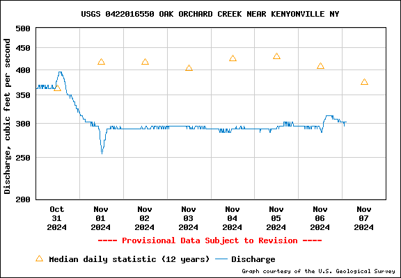 USGS Water-data graph for site 0422016550