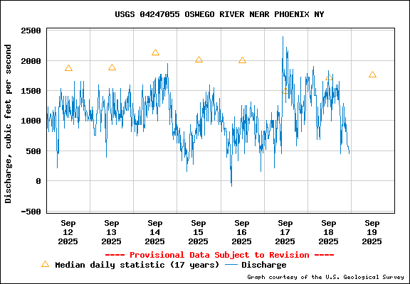 USGS Water-data graph for Oswego River