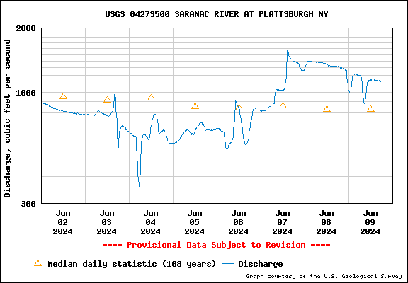 USGS Water-data graph for site 04273500