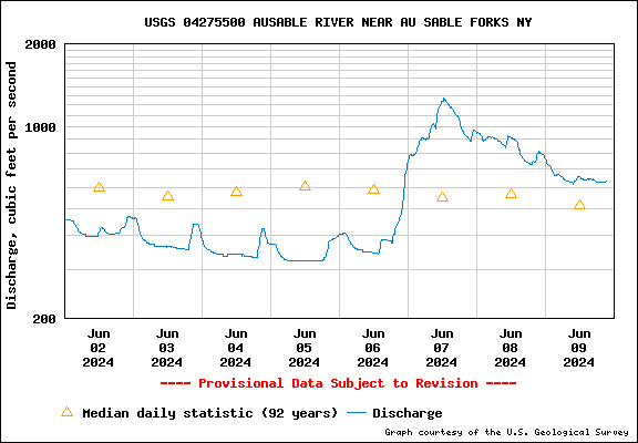 USGS Water-data graph for AuSable River near Au Sable Forks, New York