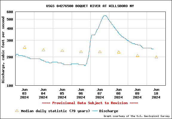 USGS Water-data graph for site 04276500