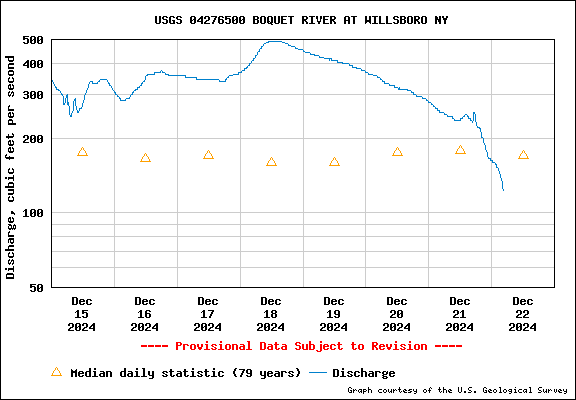 USGS Water-data graph for site 04276500