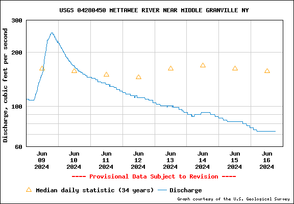 USGS Water-data graph for Mettawee River at Middle Granville, New York