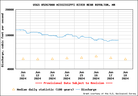 USGS Water-data graph for Mississippi River