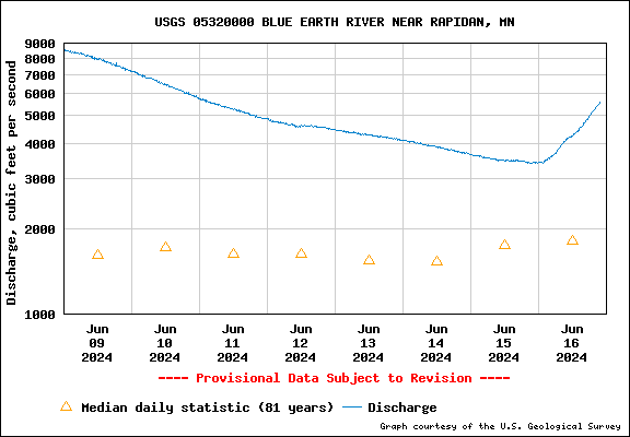 USGS Water-data graph for Blue Earth River