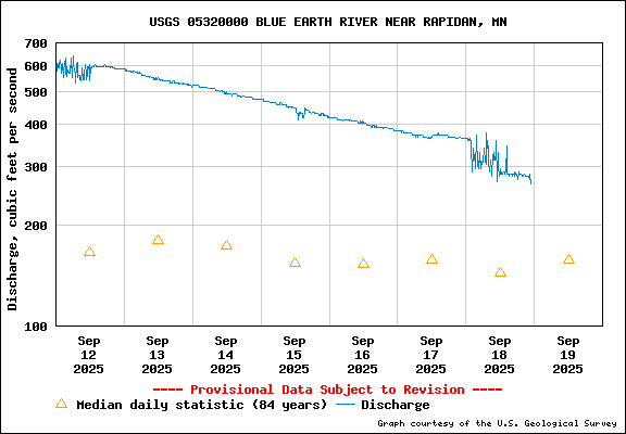 USGS Water-data graph for Blue Earth River