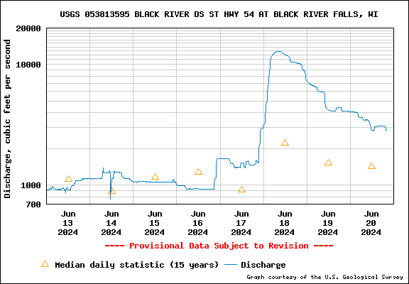 USGS Water-data graph for site 053813595