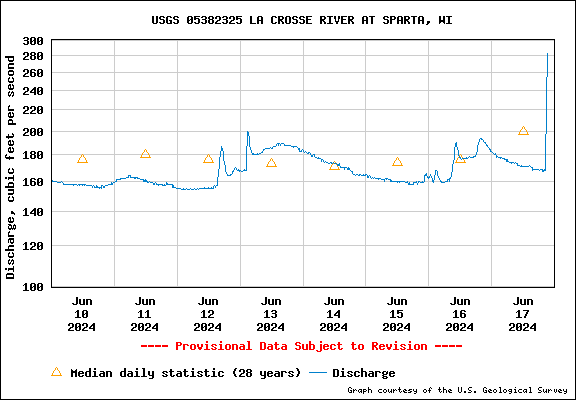 USGS Water-data graph for LaCrosse River