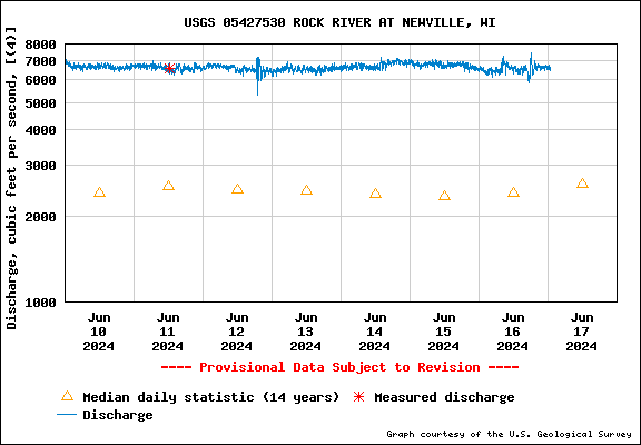 USGS Water-data graph for Rock River at Newville
