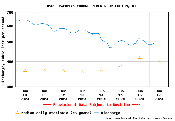 USGS Water-data graph for Yahara River