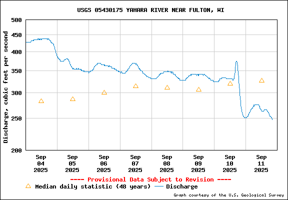 USGS Water-data graph for Yahara River