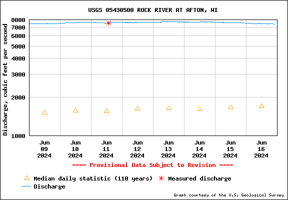 USGS Water-data graph for Rock River at Afton, WI
