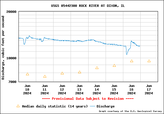 USGS Water-data graph for Rock River at Dixon, IL