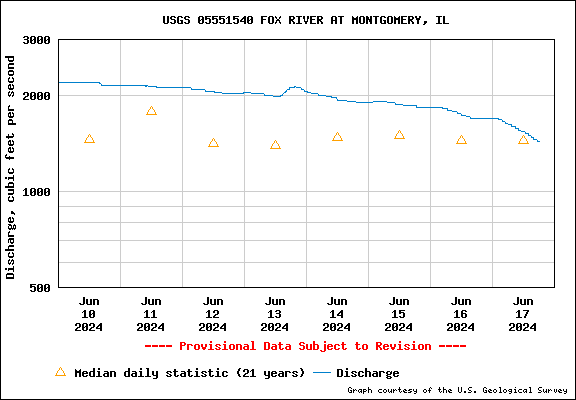 USGS Water-data graph for Fox River