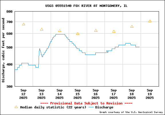 USGS Water-data graph for Fox River