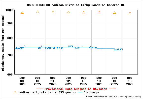 Water Level Graph for USGS Station 06038800