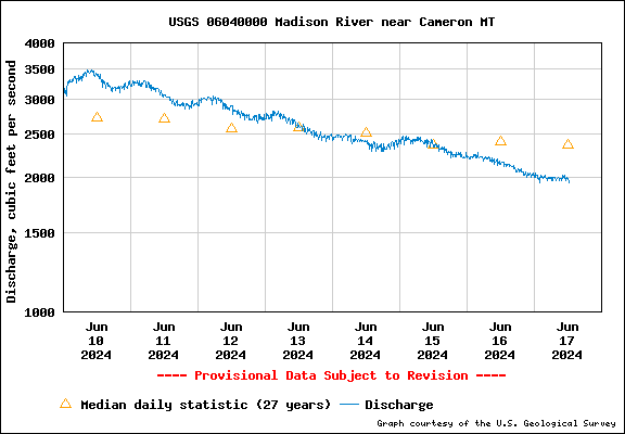 USGS Water-data graph for the Upper Madison