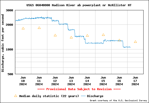 USGS Water-data graph for the Lower Madison
