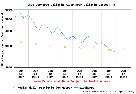 USGS Water-data graph for the Gallatin 