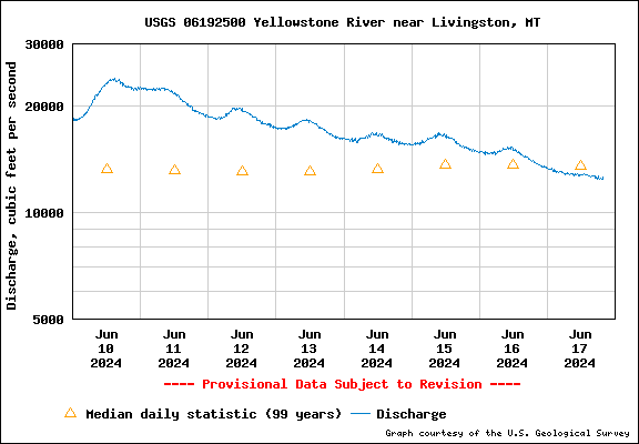 USGS Water-data graph for the Yellowstone
