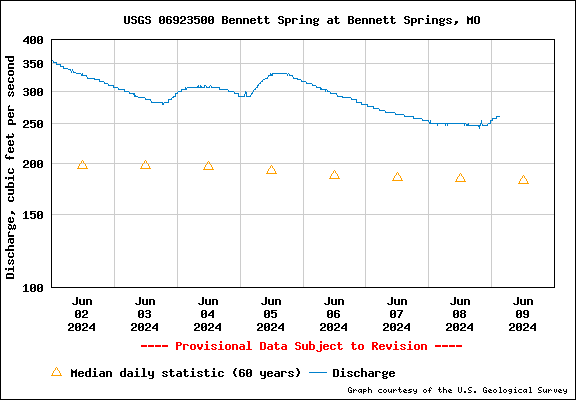USGS Water-data graph for site 06923500
