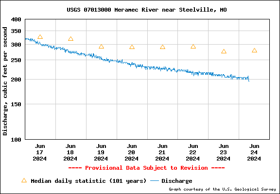 USGS Water-data graph for site 07013000