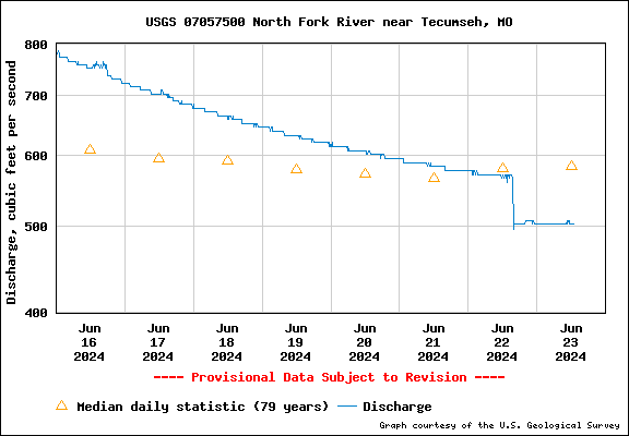 USGS Water-data graph for site 07057500