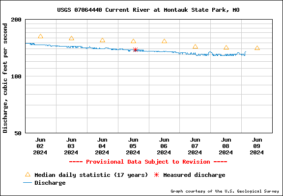 USGS Water-data graph for site 07064440