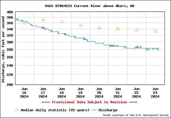 USGS Water-data graph for site 07064533