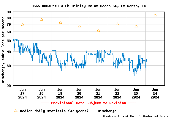 USGS Water-data graph for site 08048543