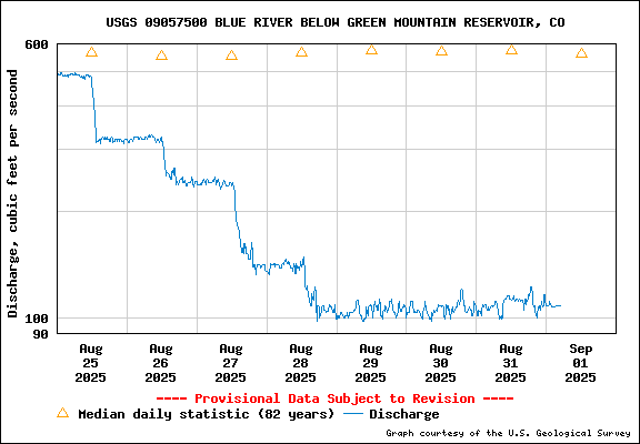 USGS Water-data graph