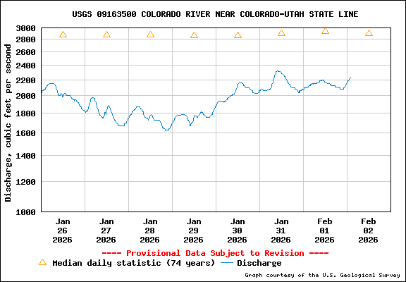 USGS Water-data graph for site 09163500 Colorado River Near Colorado-Utah State Line