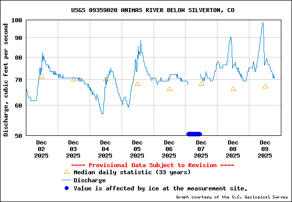 USGS Water-data graph for site 09359020 Animas River Below Silverton