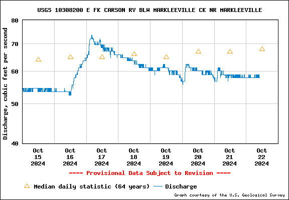 USGS Water-data graph for site 06025500