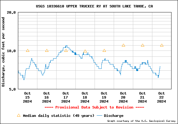 USGS Water-data graph for site 06025500