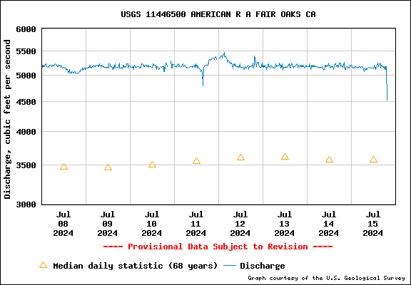 USGS Water-data graph for site 11446500