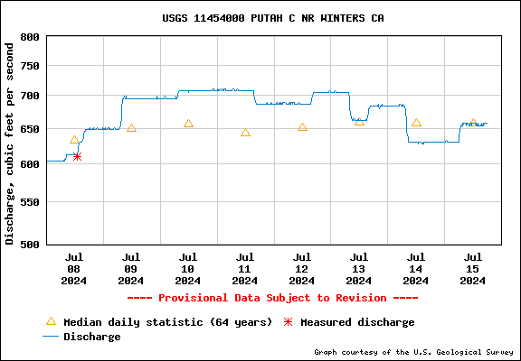USGS Water-data graph for site 11454000