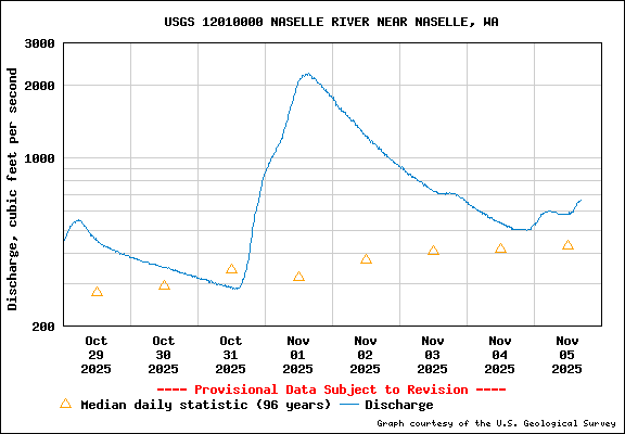 USGS Water-data graph for site 12010000