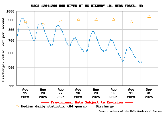 USGS Water-data graph for Hoh River