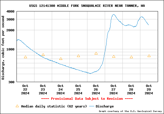 USGS Water-data graph for Middle Fork Snoqualmie River