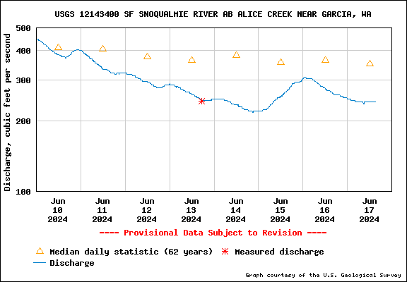 USGS Water-data graph for South Fork Snoqualmie River near Garcia, WA