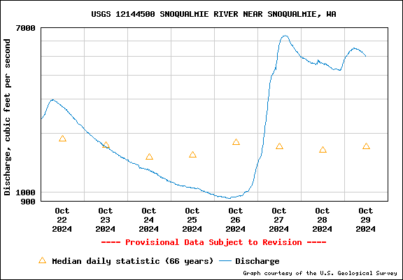 USGS Water-data graph for  Snoqualmie River (All Forks)