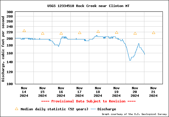 Water Level Graph for USGS Station 12334510