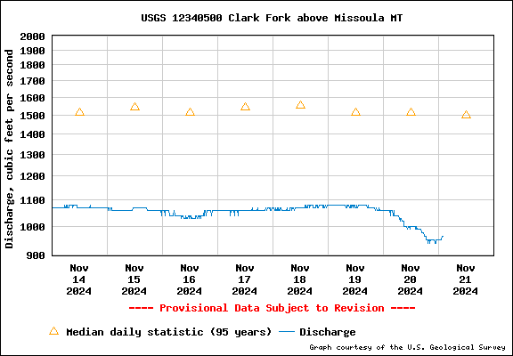 Water Level Graph for USGS Station 12340500